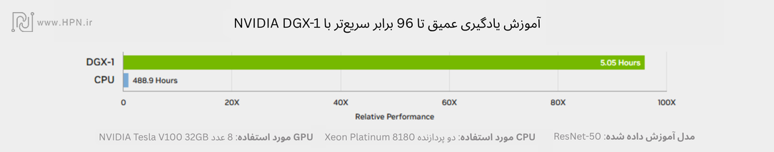 پلتفرم nvidia dgx 2 (مقایسه با CPU معمولی)