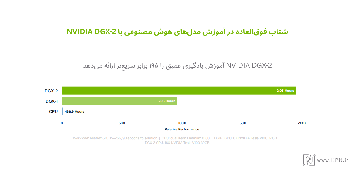 قدرت سرور NVIDIA DGX 2 در یادگیری عمیق