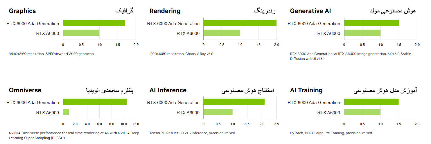 مقایسه عملکرد کارت‌های گرافیک NVIDIA RTX 6000 Ada Generation و RTX A6000 در شش حوزه مختلف
