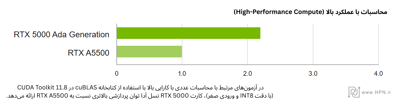 مقایسه RTX 5000 Ada در محاسبات با عملکرد بالا (High-Performance Compute)