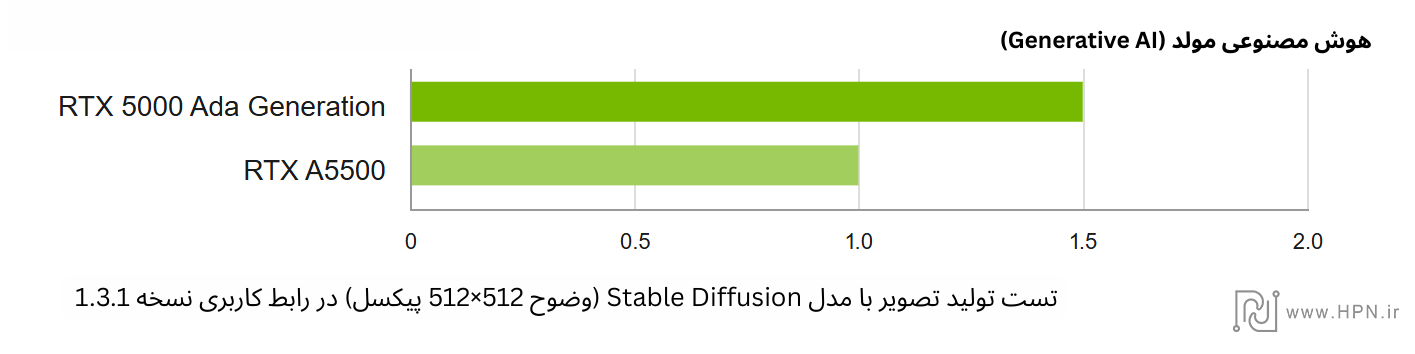 مقایسه گرافیک RTX 5000 Ada انویدیا در بخش AI