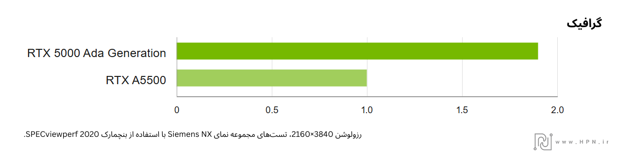 مقایسه عملکرد گرافیک RTX 5000 Ada انویدیا در بخش گرافیک