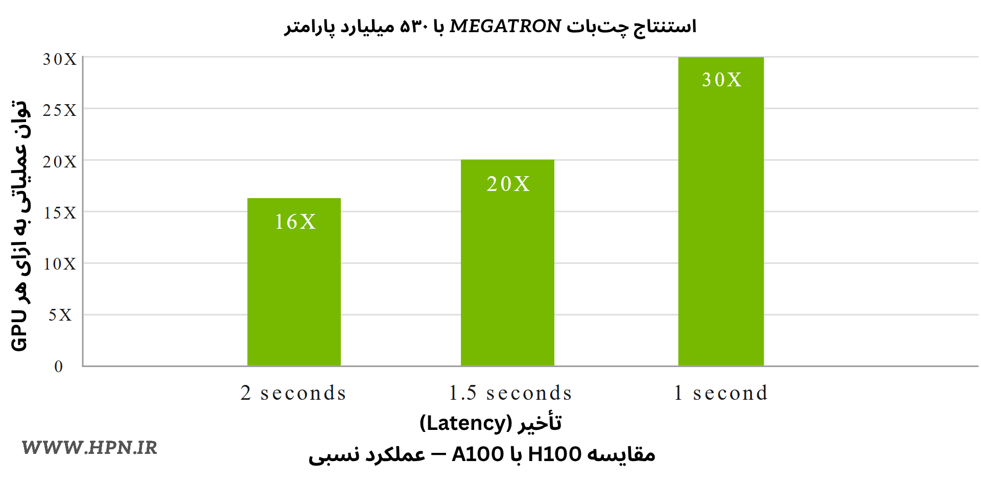 توان عملیاتی کارت گرافیک H100