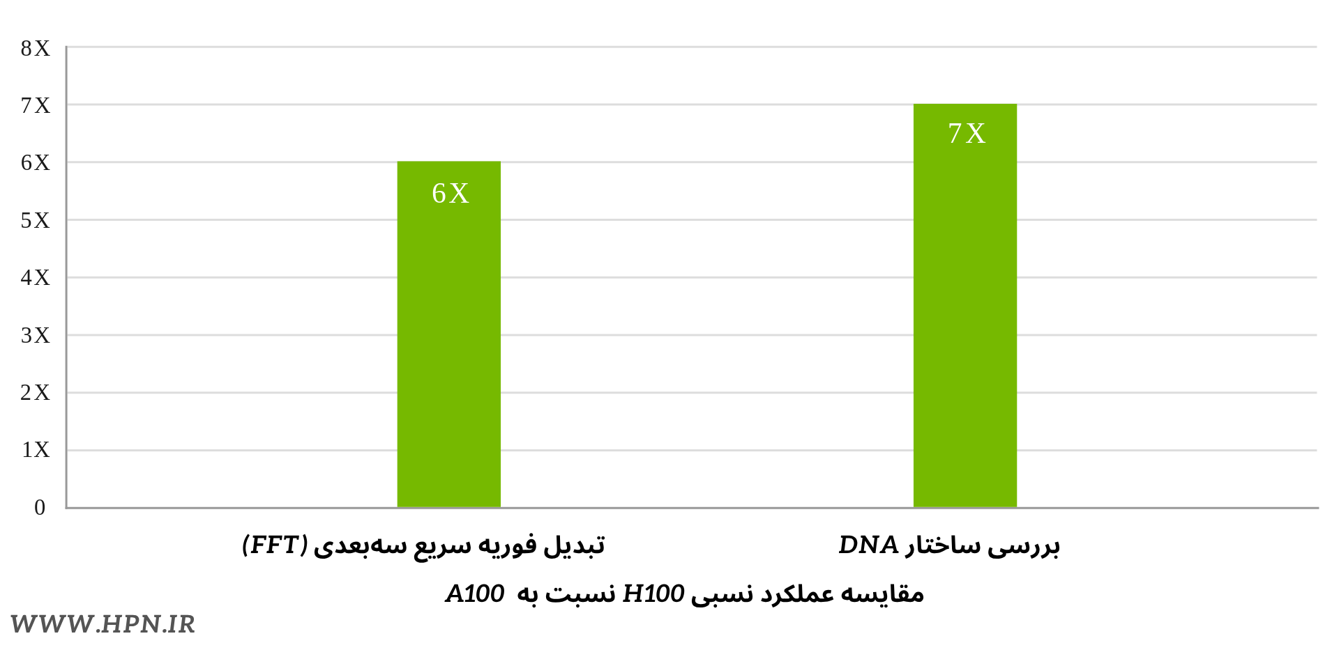 → مقایسه عملکرد نسبی H100 نسبت به A100