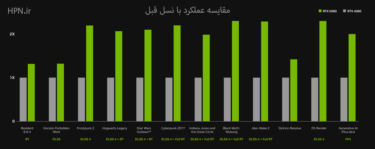 مقایسه کارت گرافیک RTX 5090 و RTX 4090 