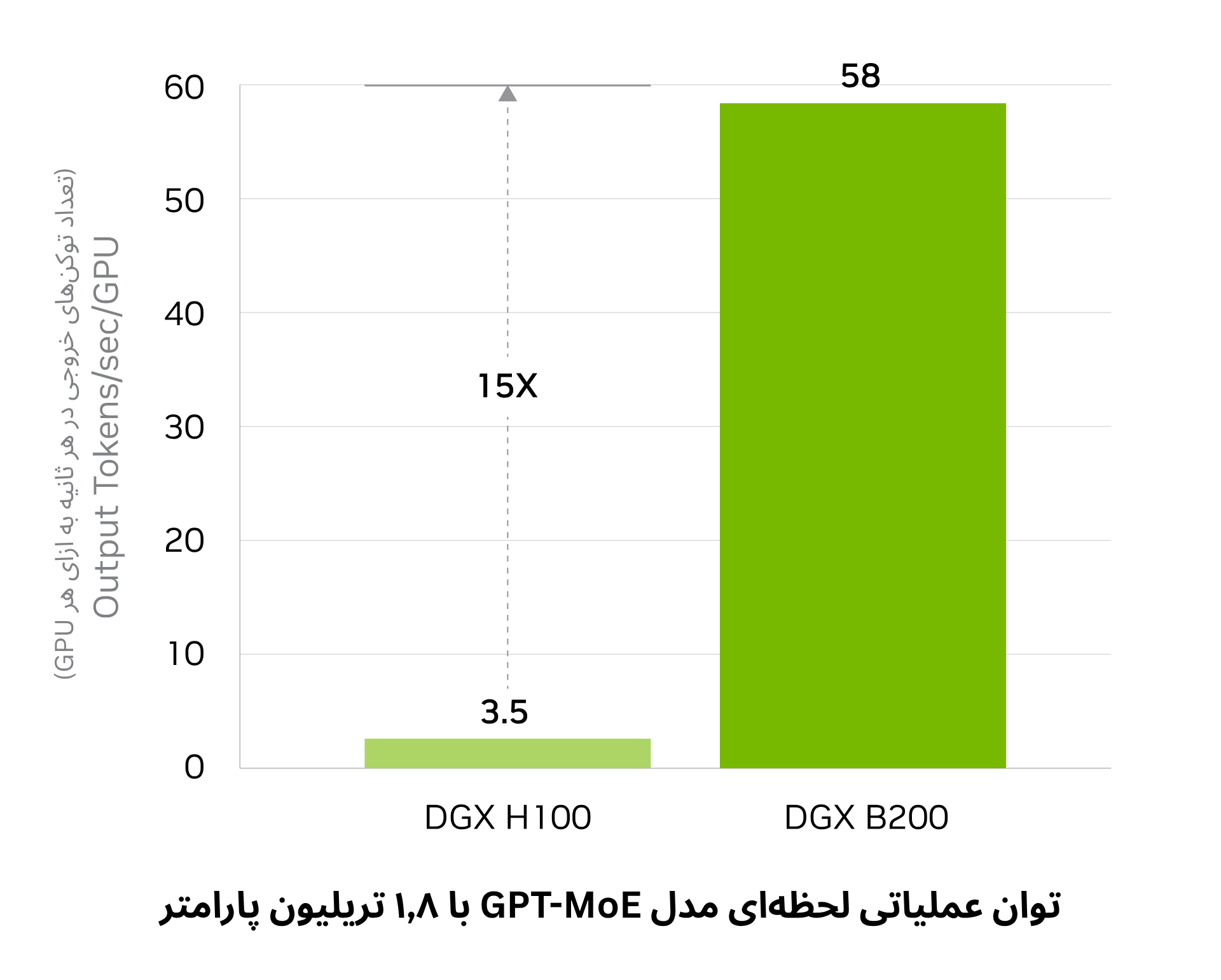 توان عملیاتی سرور NVIDIA DGX B200 مدل GPT-MoE