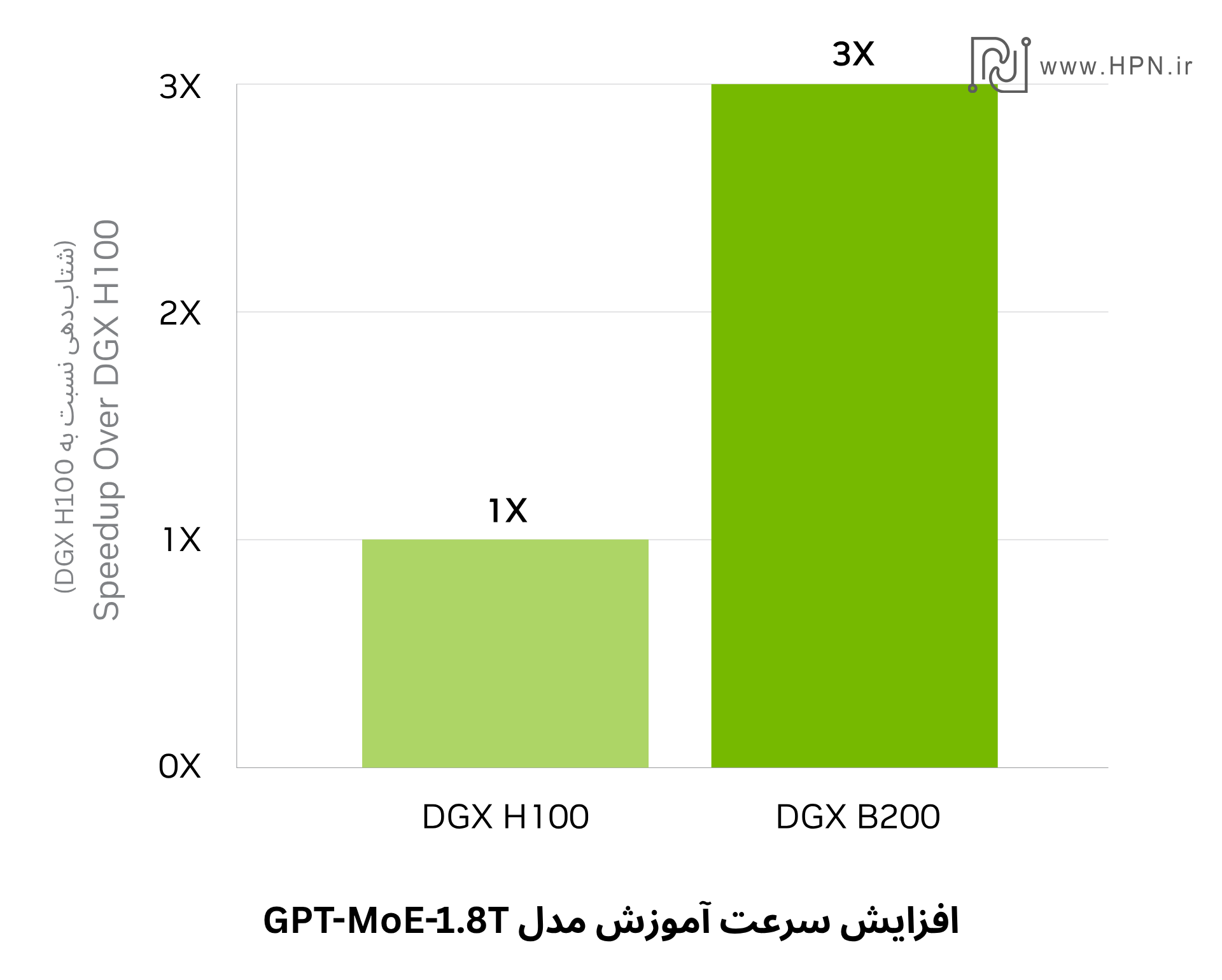 مقایسه سرعت سرور NVIDIA DGX B200 مدل GPT-MoE