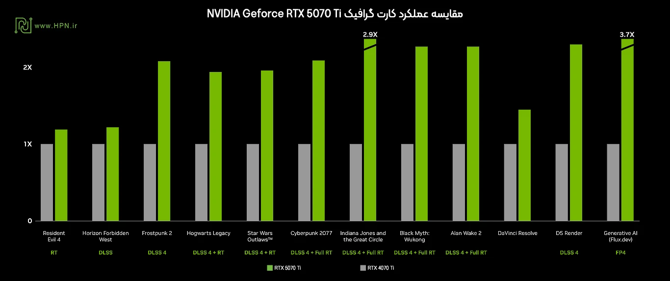 تجربه بازی با کارت گرافیک گیمینگ NVIDIA GeForce RTX 5070 Ti