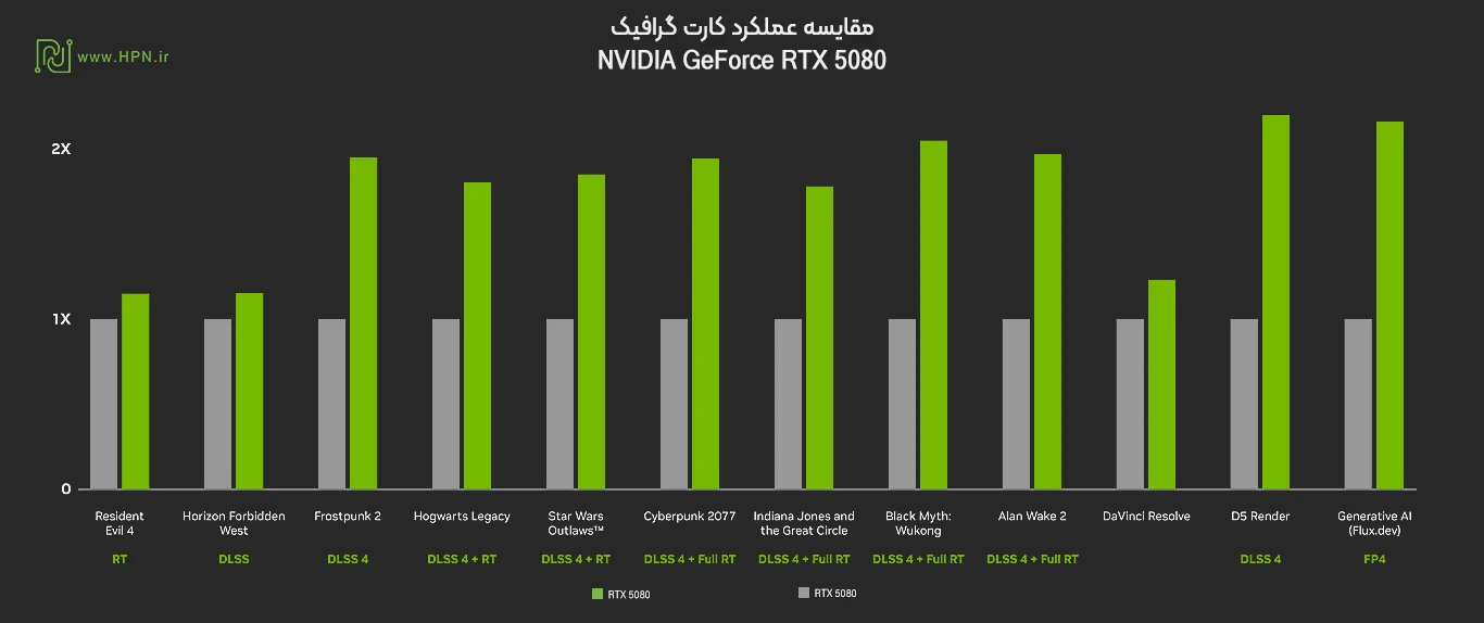 مقایسه عملکرد گرافیک گیمینگ RTX 5080