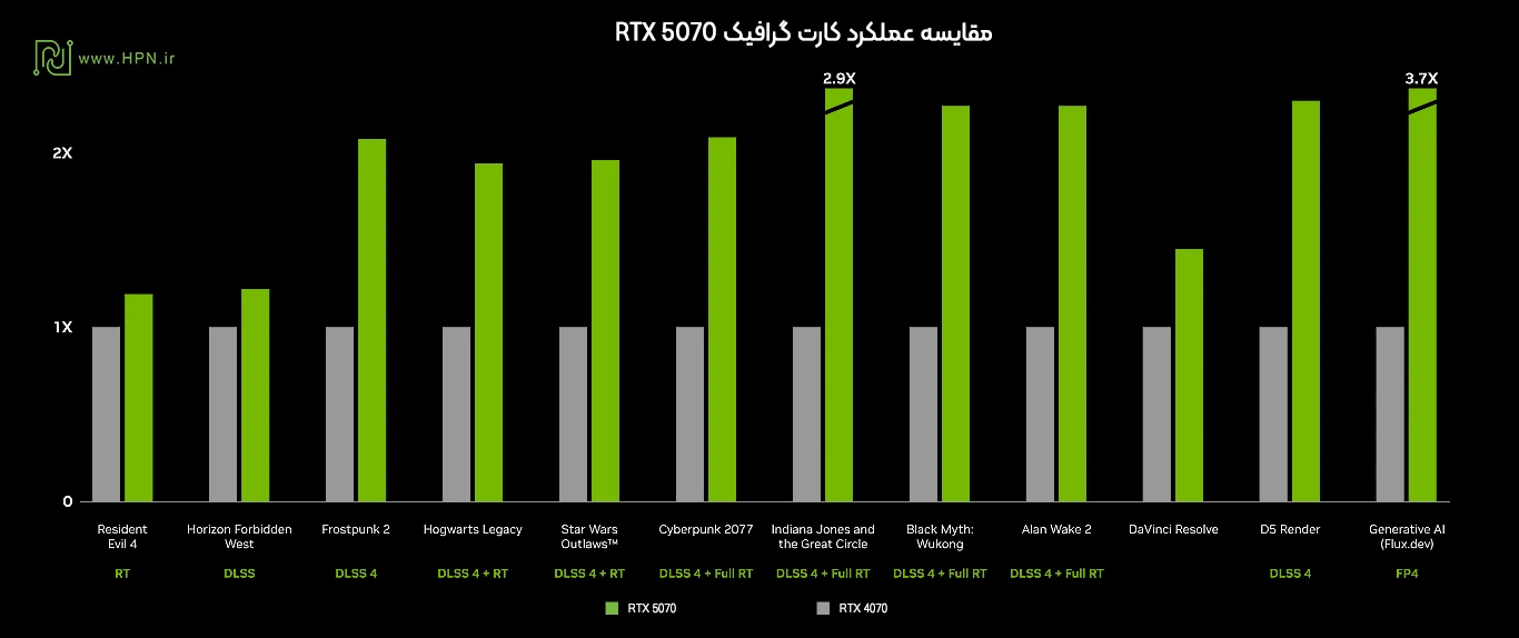 عملکرد کارت گرافیک RTX 5070 در بازی‌ها