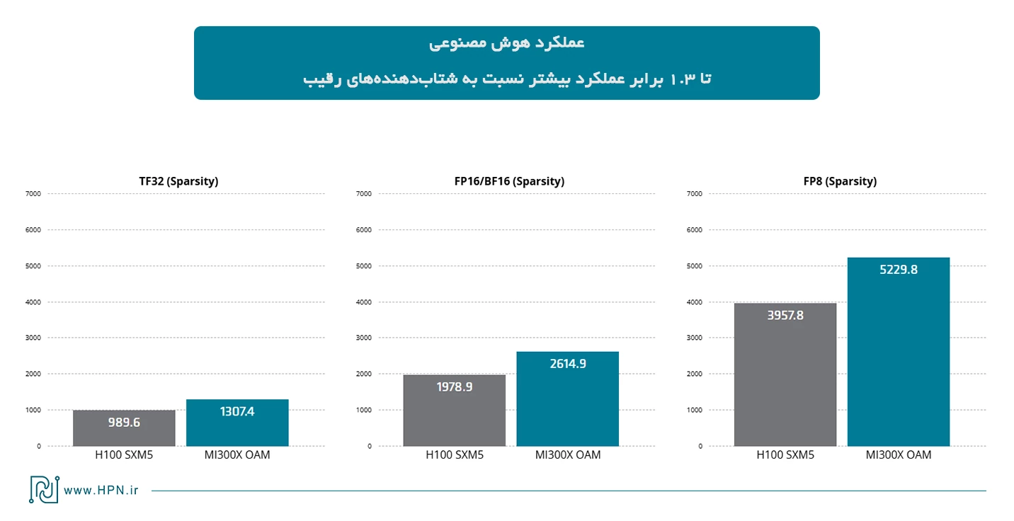 مقایسه AMD Instinct MI300X با H100