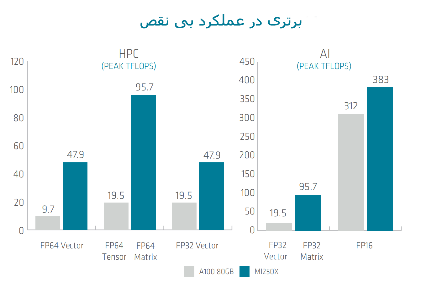 کارت گرافیک AMD Instinct MI250X