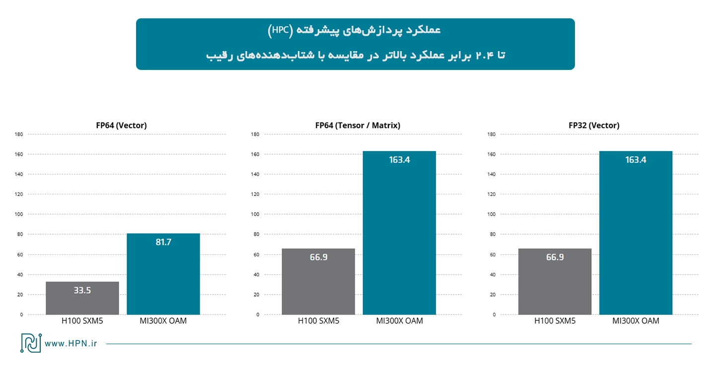 مقایسه کارت گرافیک هوش مصنوعی AMD Instinct MI300X