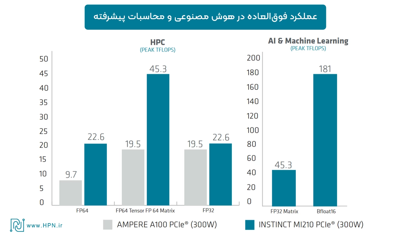 مقایسه-گرافیک-AMD-Instinct-MI210-Accelerators