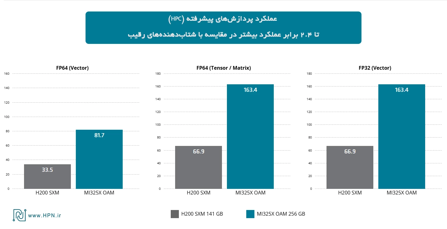 مقایسه کارت گرافیک AMD Instinct MI325X