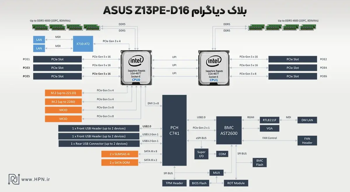 بلاک دیاگرام مادربرد Z13PE-D16