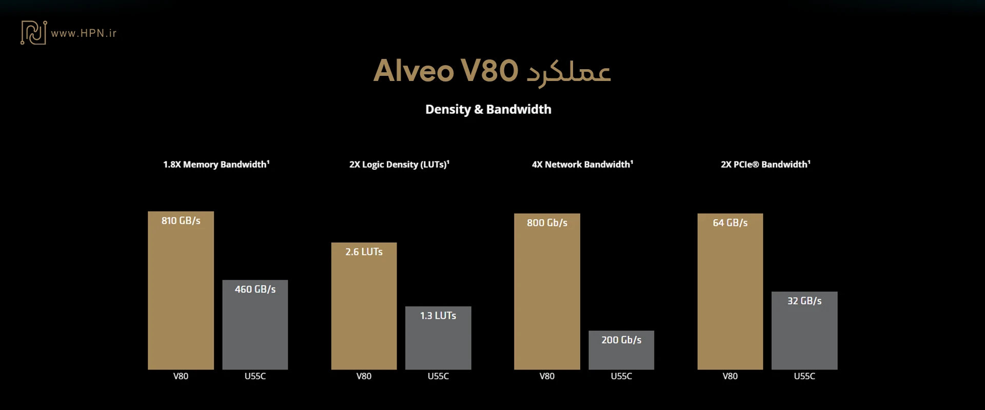مقایسه عملکرد کارت Alveo V80