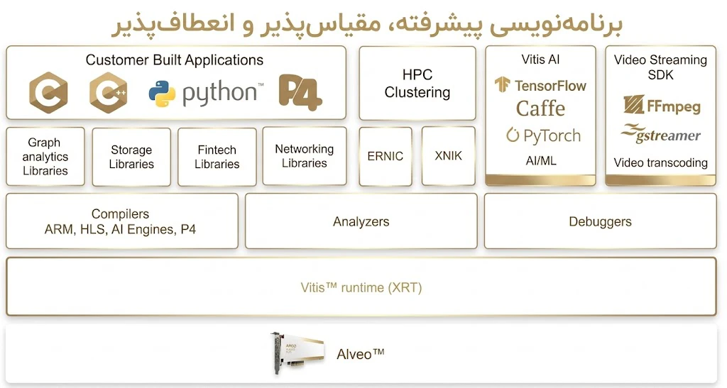 نحوه برنامه نویسی کارت FPGA AMD Alveo U55C