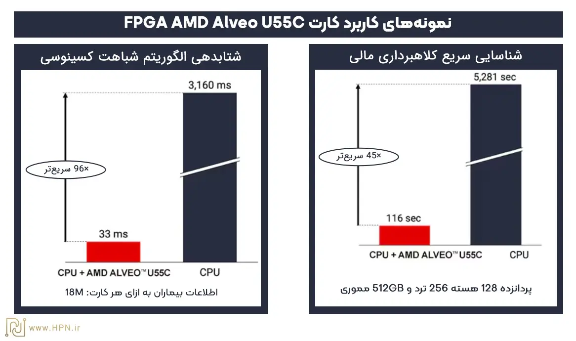 کاربردهای کارت FPGA AMD Alveo U55C