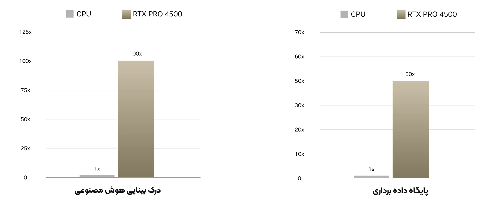 عملکرد خارق العاده کارت NVIDIA RTX PRO 4500 Blackwell